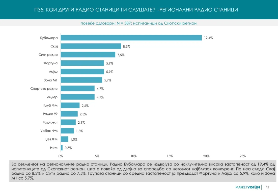 Оригинален документ: неделен досег на регионалните радио станици (Market Vision)